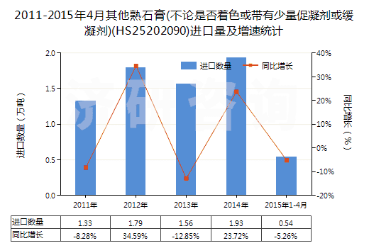 2011-2015年4月其他熟石膏(不論是否著色或帶有少量促凝劑或緩凝劑)(HS25202090)進(jìn)口量及增速統(tǒng)計(jì) 2011-2015年4月其他熟石膏(不論是否著色或帶有少量促凝劑或緩凝劑)(HS25202090)進(jìn)口量及增速統(tǒng)計(jì)